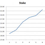 Ten pound trader – Day five