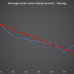 The Betfair exchange  – Getting more and less efficient at the same time!