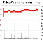 Betfair charts from the Grand National