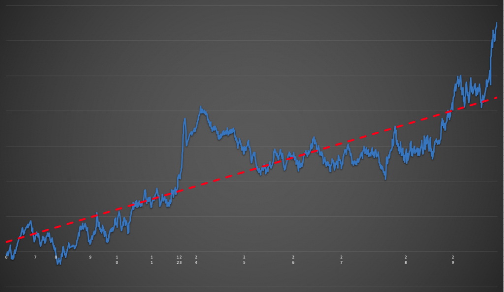 Value betting graph