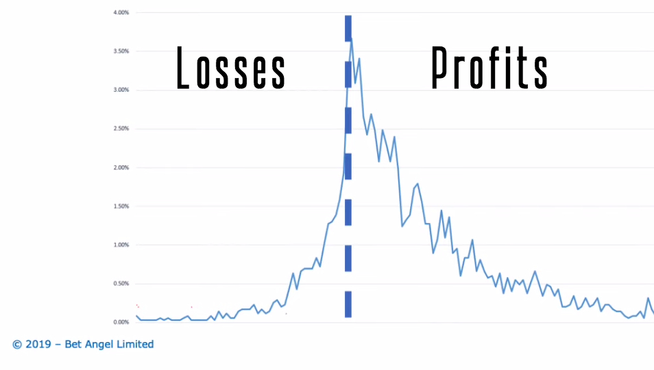 Best Betfair trading strategies