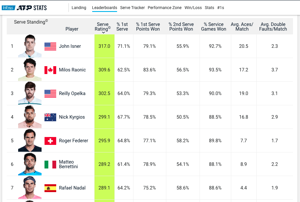 ATP Tennis statistics