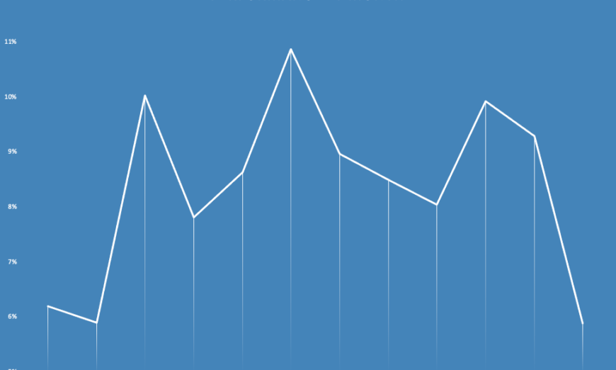 Seasonality