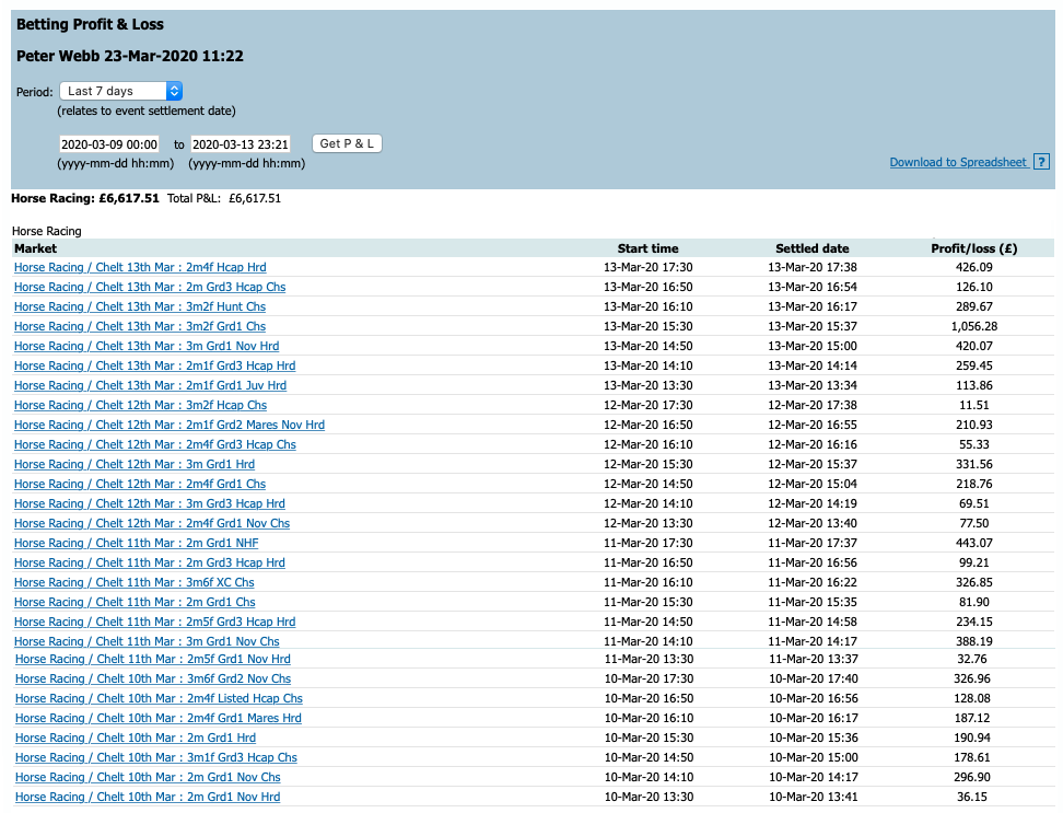 Winning all 28 races at Cheltenham